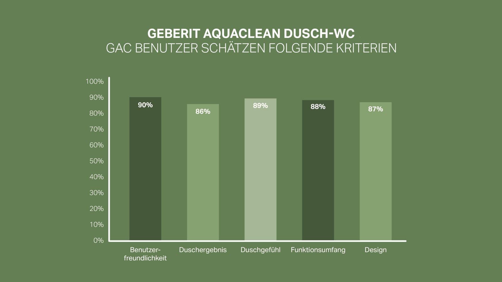 Zufriedenheit von Geberit AquaClean KundInnen Zufriedenheit von Geberit AquaClean KundInnen